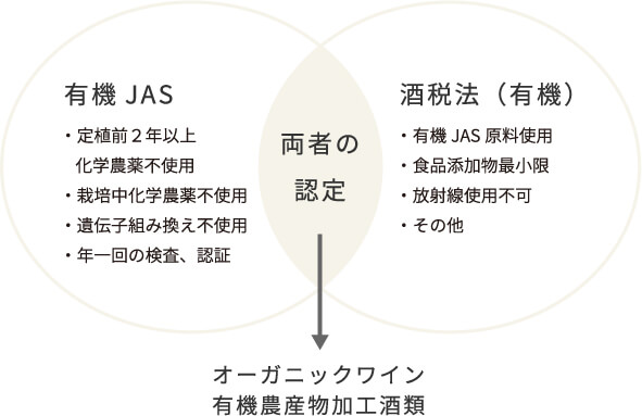 オーガニックワイン誕生の図